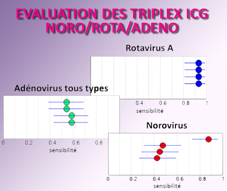 Evaluation des tests ICG triplex noro/rota/adéno